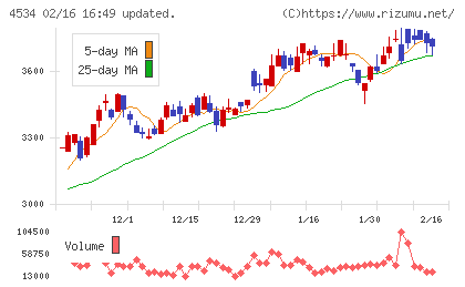 持田製薬チャート