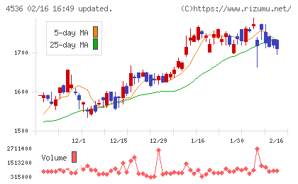 参天製薬チャート