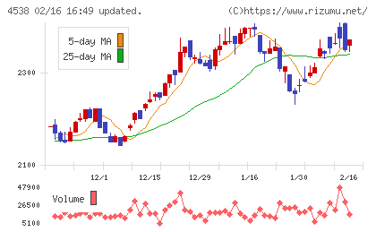 扶桑薬品工業チャート