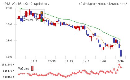 テルモチャート