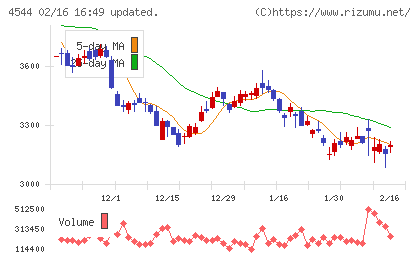 Ｈ．Ｕ．グループホールディングスチャート