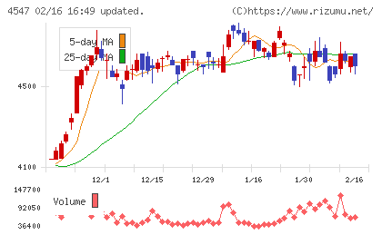 キッセイ薬品工業チャート