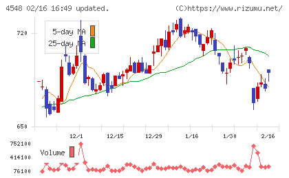 生化学工業チャート