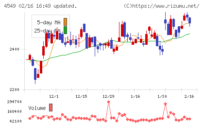 栄研化学チャート
