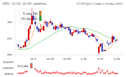 ＪＣＲファーマチャート