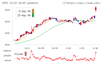 東和薬品チャート