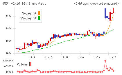 富士製薬工業チャート