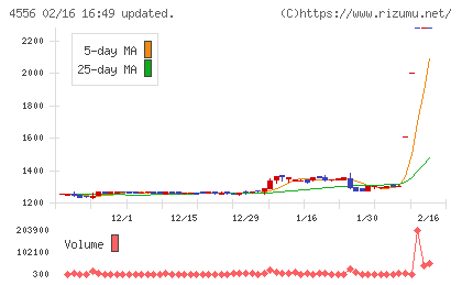 カイノスチャート