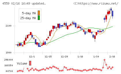 ゼリア新薬工業チャート