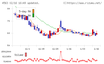 アンジェスチャート