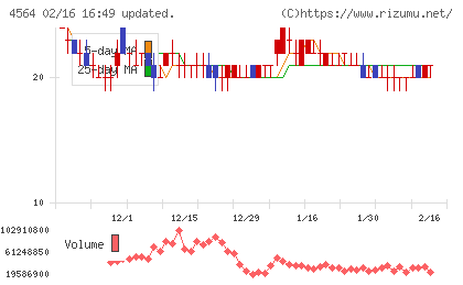 オンコセラピー・サイエンスチャート