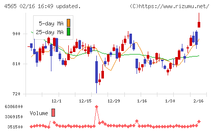 ネクセラファーマチャート