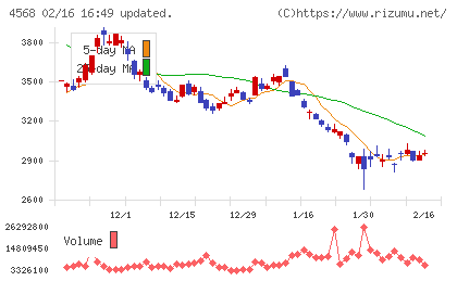 第一三共チャート