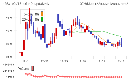 ＨＵＭＡＮ　ＭＡＤＥチャート