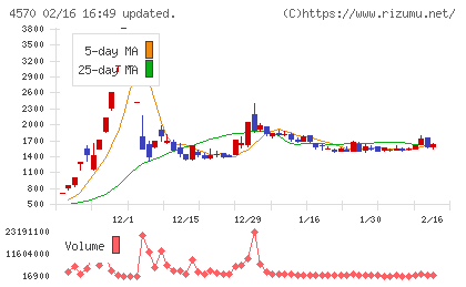 免疫生物研究所チャート
