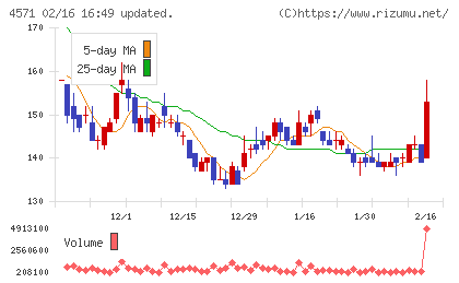 ＮＡＮＯ　ホールディングスチャート