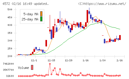 カルナバイオサイエンスチャート