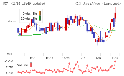 大幸薬品チャート