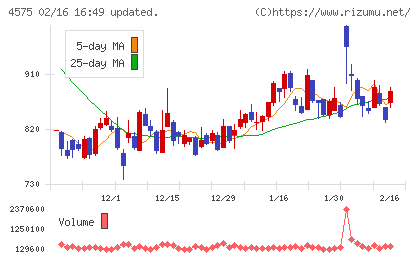 キャンバスチャート