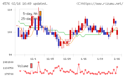 デ・ウエスタン・セラピテクス研究所チャート
