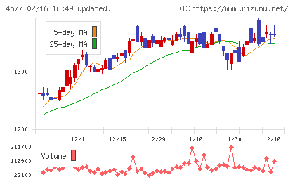 ダイトチャート