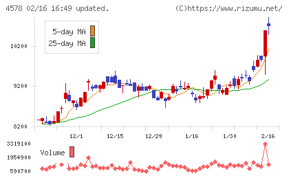 大塚ホールディングスチャート