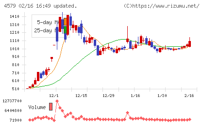 ラクオリア創薬チャート