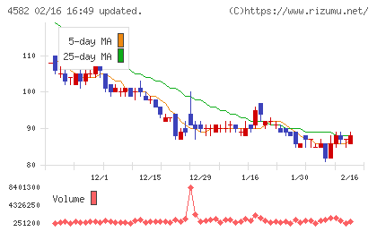 シンバイオ製薬チャート