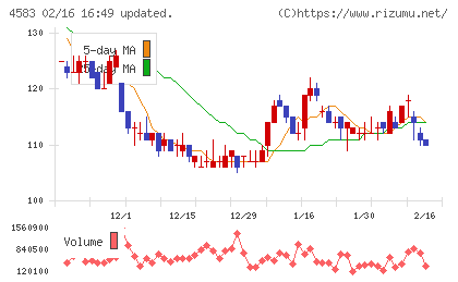 カイオム・バイオサイエンスチャート