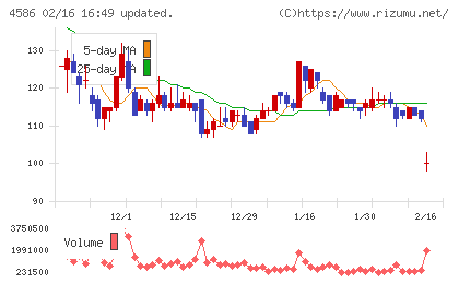 メドレックスチャート