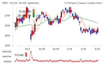 ペプチドリームチャート