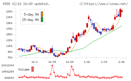 オンコリスバイオファーマチャート