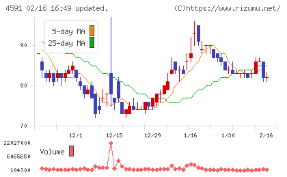 リボミックチャート