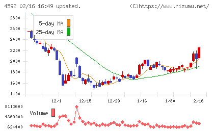 サンバイオチャート