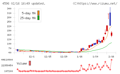 窪田製薬ホールディングスチャート