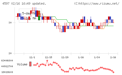 ソレイジア・ファーマチャート