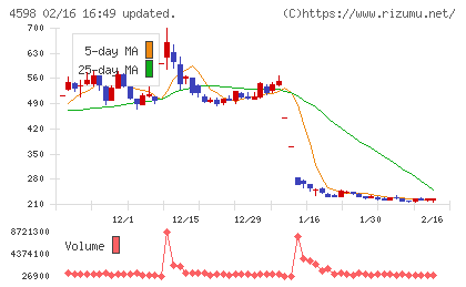 Ｄｅｌｔａ−Ｆｌｙ　Ｐｈａｒｍａチャート