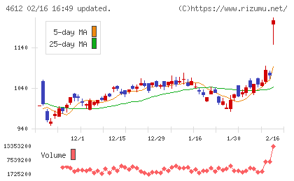 日本ペイントホールディングスチャート