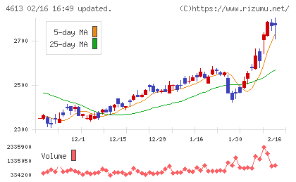 関西ペイントチャート
