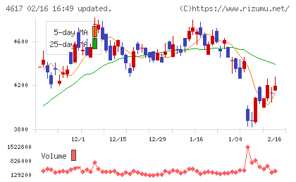 中国塗料チャート