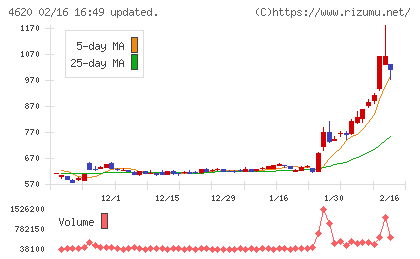 藤倉化成チャート