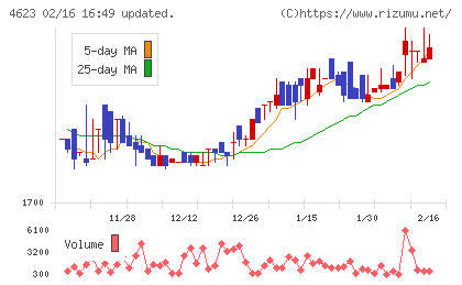 アサヒペンチャート