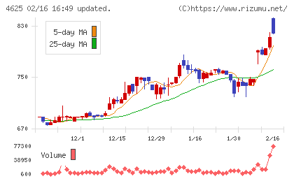 アトミクスチャート