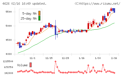 太陽ホールディングスチャート