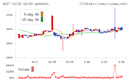 ナトコチャート