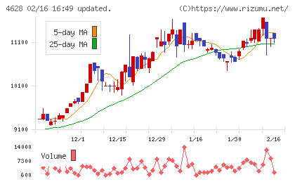 エスケー化研チャート