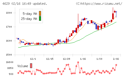 大伸化学チャート