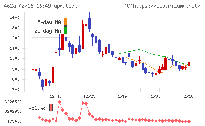 ＦＵＮＤＩＮＮＯチャート