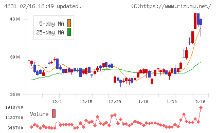 ＤＩＣチャート