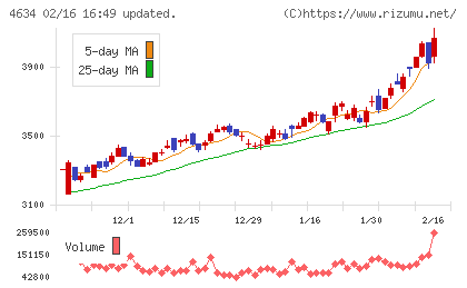 ａｒｔｉｅｎｃｅチャート